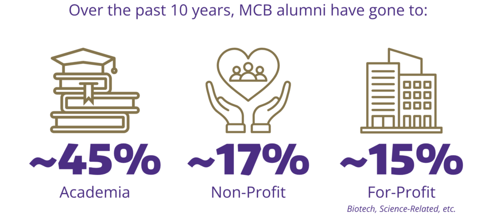 Infographic showing MCB alumni career paths: ~45% Academia, ~17% Non-Profit, ~15% For-Profit.