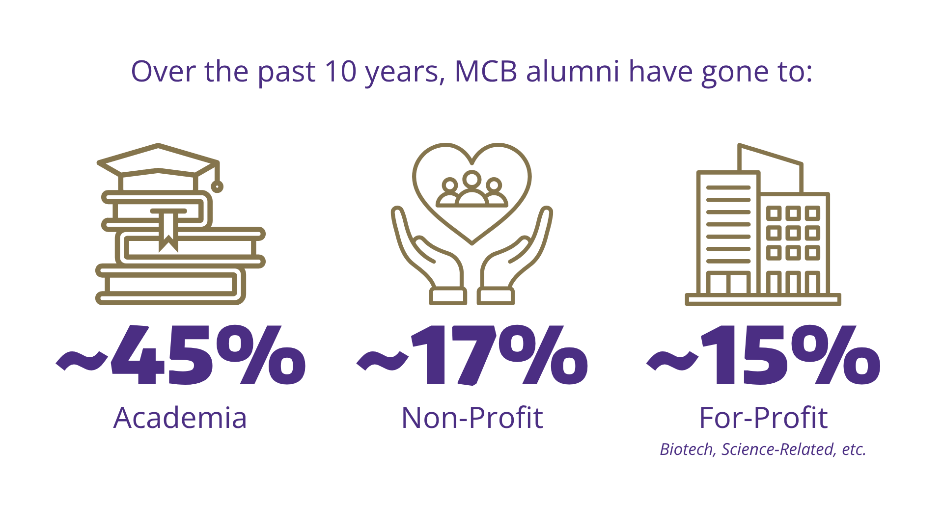 Infographic showing MCB alumni career paths: ~45% Academia, ~17% Non-Profit, ~15% For-Profit.