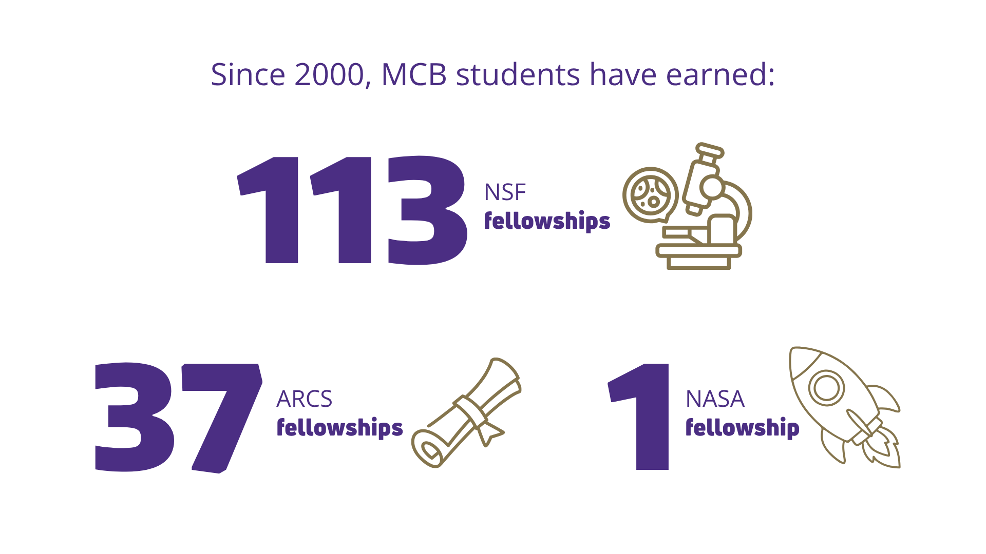 Student statistics of fellowships with numbers and icons: 113 NSF, 37 ARCS, 1 NASA.